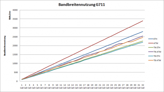 Bandbreitennutzung-G711-e1272007522642-min Bandbreitennutzung G711