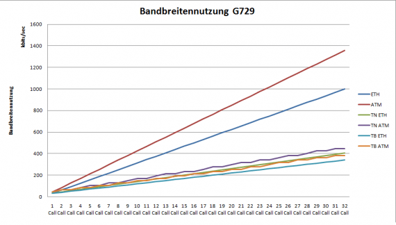 Bandbreitennutzung-G729-e1272007552666