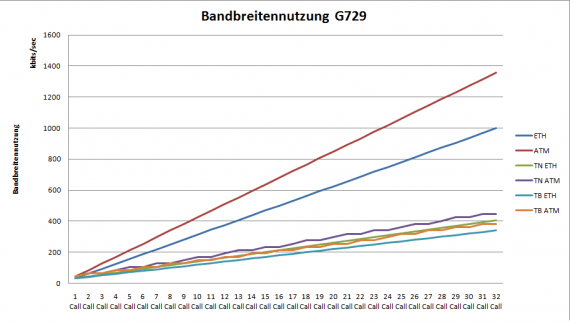 Bandbreitennutzung-G729-e1272007552666-min Bandbreitennutzung-G729-e1272007552666