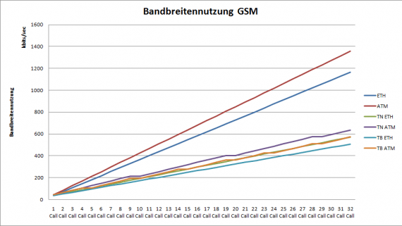 Bandbreitennutzung-GSM-e1272007579435-min Bandbreitennutzung-GSM