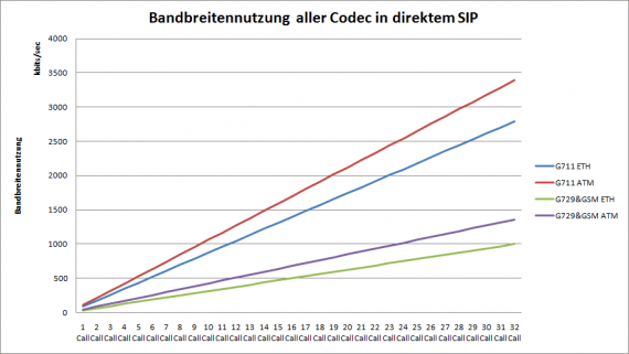 Bandbreitennutzung-aller-Codec-in-direktem-SIP-e1272007617887-min Bandbreitennutzung-aller-Codec-in-direktem-SIP-e1272007617887