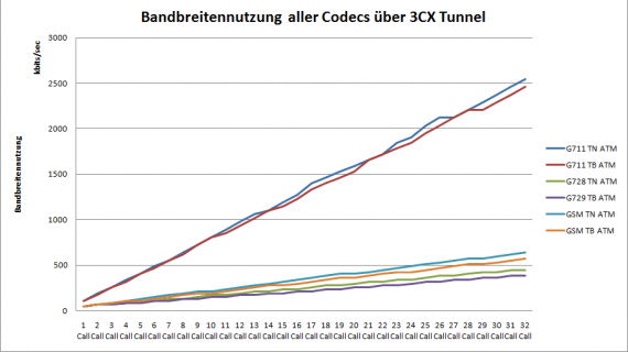 Bandbreitennutzung-aller-Codec-uber-3CX-Tunnel-e1272007651321