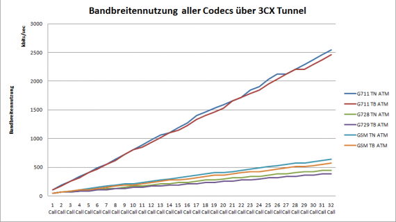 Bandbreitennutzung-aller-Codec-uber-3CX-Tunnel-e1272007651321-min Bandbreitennutzung-aller-Codec-uber-3CX-Tunnel-e1272007651321