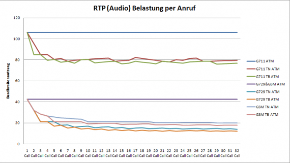 RTP-Audio-Belastung-per-Anruf-e1272007676873