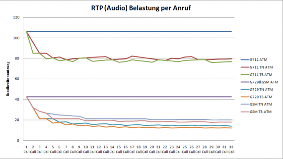 RTP-Audio-Belastung-per-Anruf-e1272007676873-min RTP-Audio-Belastung-per-Anruf-e1272007676873