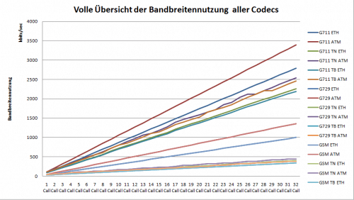 Volle-Übersicht-der-Bandbreitennutzung-aller-Codecs-e1272007213149 Bandbreitennutzung aller Codecs