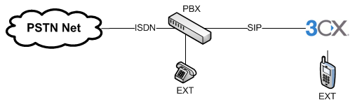 InterOP Verbindung von 3CX und proprietären PBX Systemen