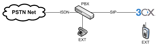 interOP2 InterOP Verbindung von 3CX und proprietären PBX Systemen