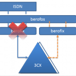 Failover Hochverfügbarkeitssystem