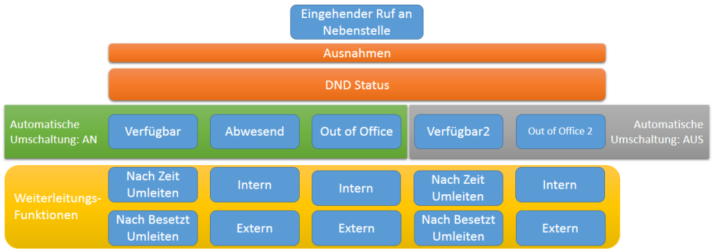 Weiterleitungsregeln