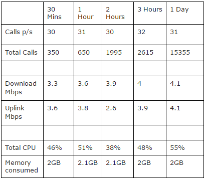 MiniPC performance table when used for 3CX