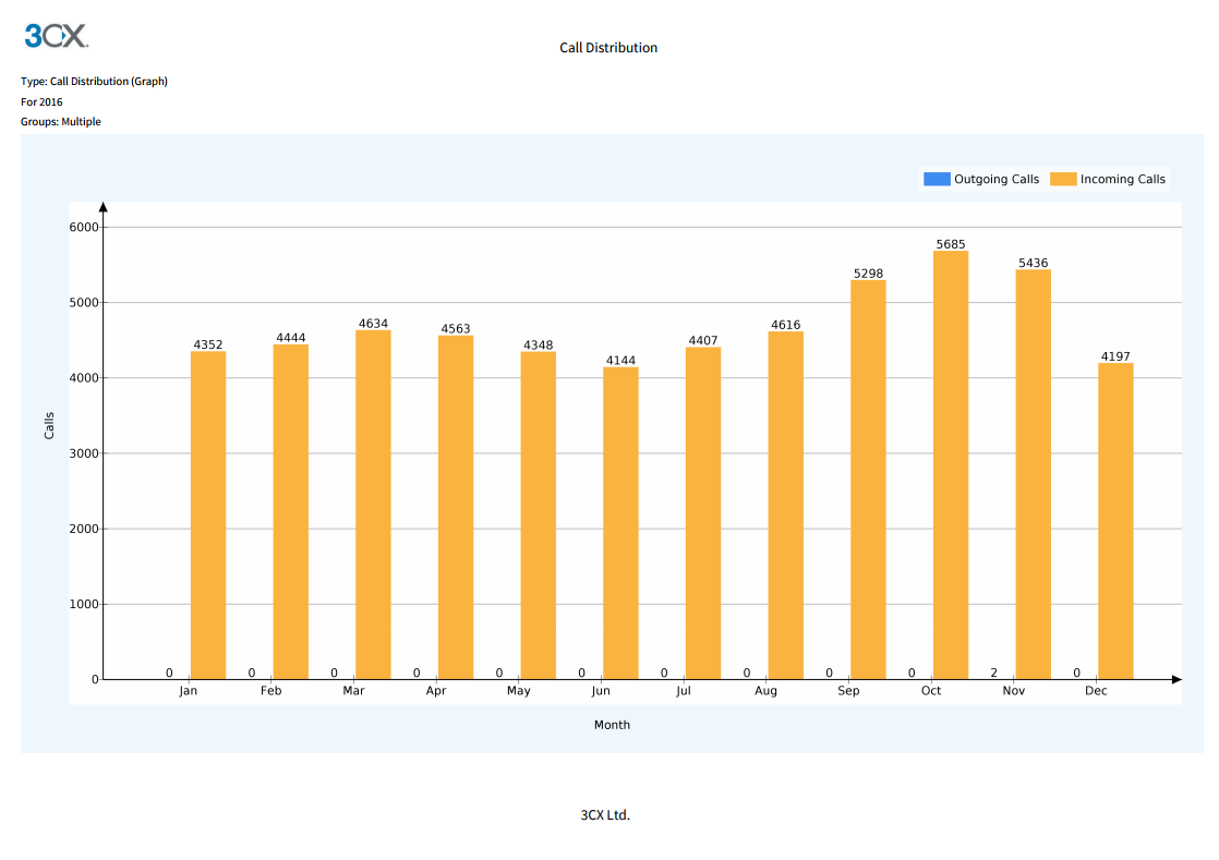 Anrufaufkommen im Tagesverlauf (eingehende/ausgehende Anrufe - Grafik)