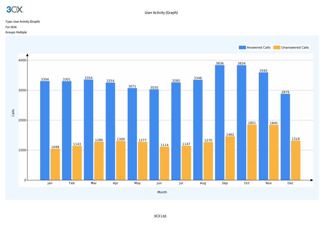 Benutzeraktivität (Grafik)