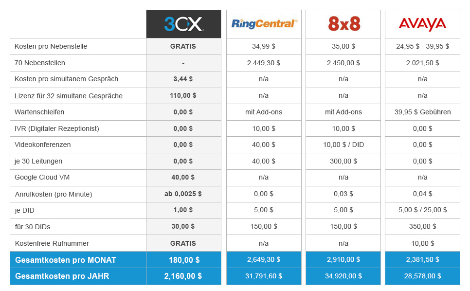 Wie schneiden RingCentral, 8x8 und Avaya mit ihren Preisen gegenüber 3CX ab?