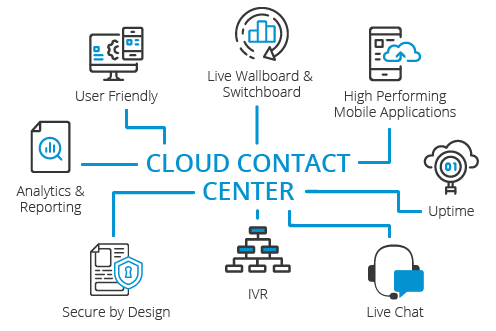 Die Schlüsselkomponenten eines Cloud Contact Centers