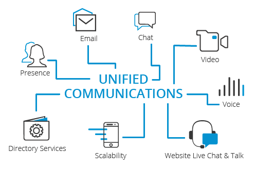 Unified Communication & Collaboration