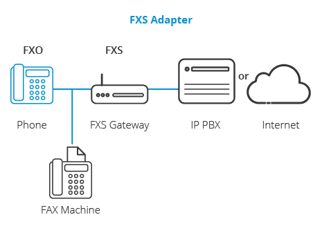 FXS-Adapter