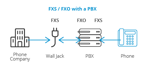 FXS-FXO mit Telefonanlage