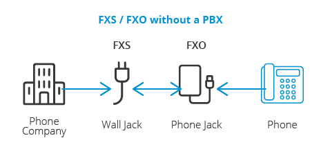 FXS und FXO ohne Telefonanlage