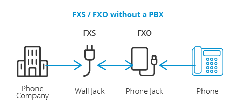 FXS und FXO ohne Telefonanlage