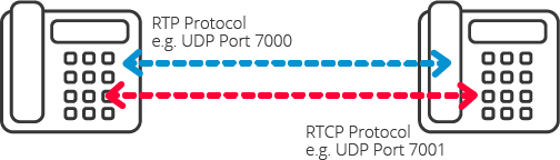 RTP & RTCP