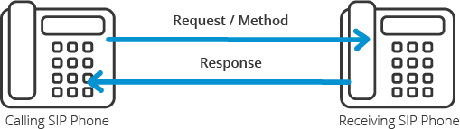 SIP Requests & Responses