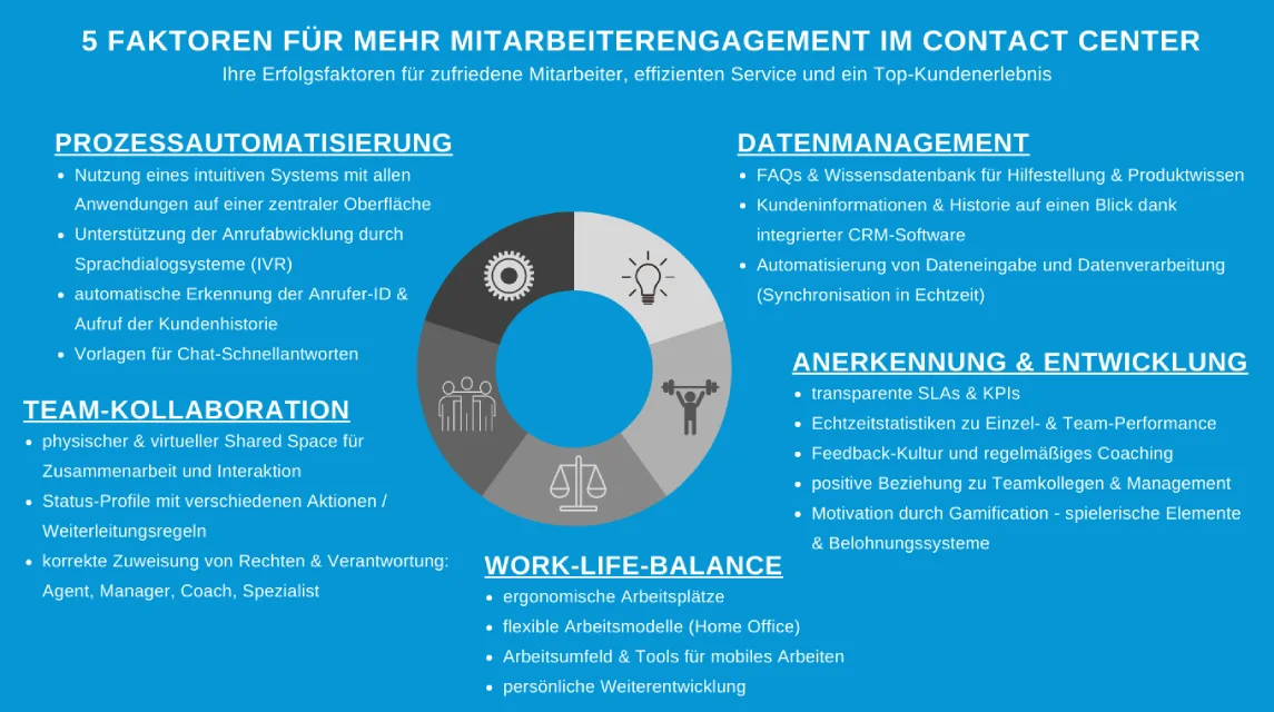 Top Tools für mehr Mitarbeiterengagement im Contact Center