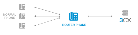 Einrichten eines Router-Telefons über 3CX