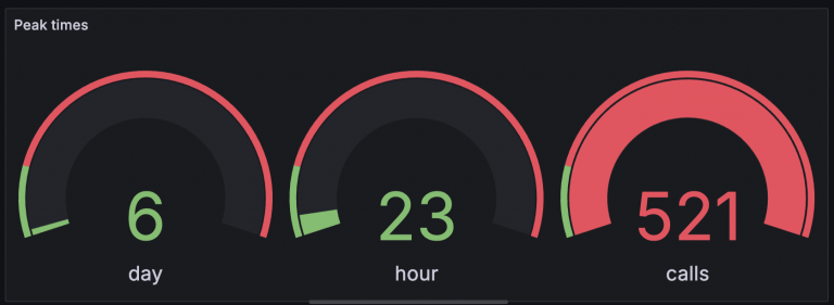 Spitzenzeitanzeige – Grafana Visual Spitzenzeitanzeige - Grafana Visual