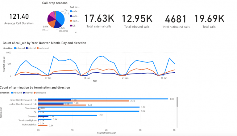 Dashboard in PowerBI (Web) mit Anrufstatistiken und Beendigungsgründen Dashboard in PowerBI (Web) mit Anrufstatistiken und Beendigungsgründen