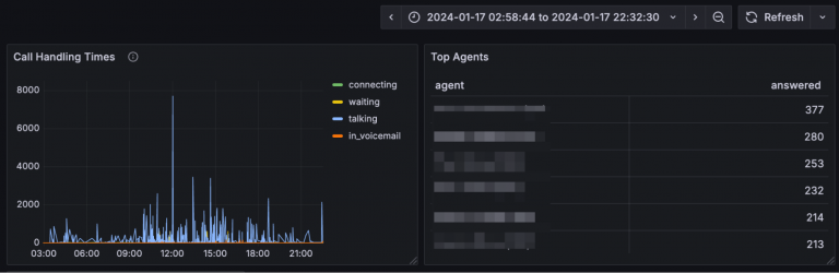 Top-Agent-Bericht – Grafana-Dashboard Top-Agent-Bericht – Grafana-Dashboard