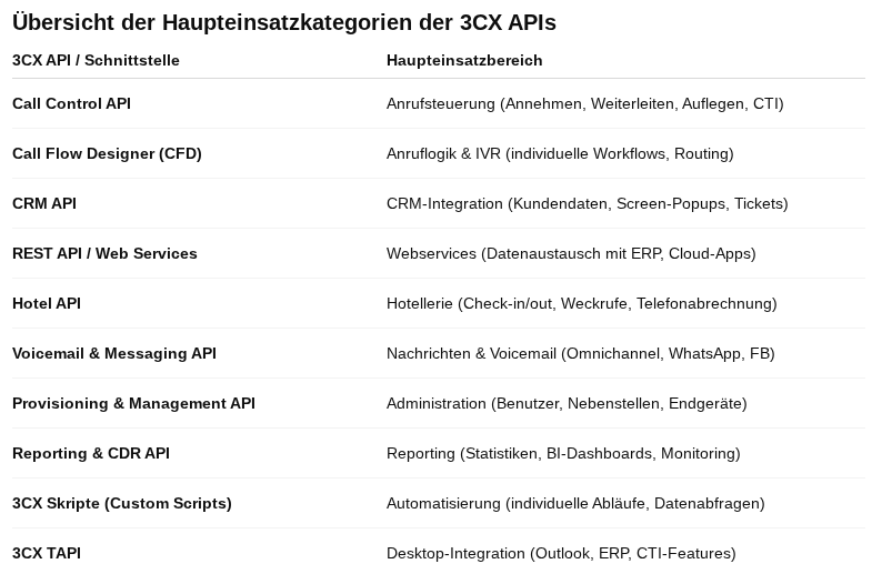 3CX API Einsatzbereiche