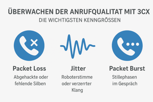 Anrufqualität mit 3CX