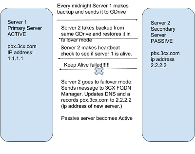 Failover mit 3CX