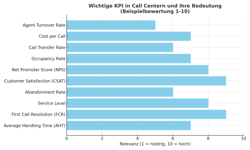 KPI in Call Centern