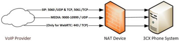 3CX Ports