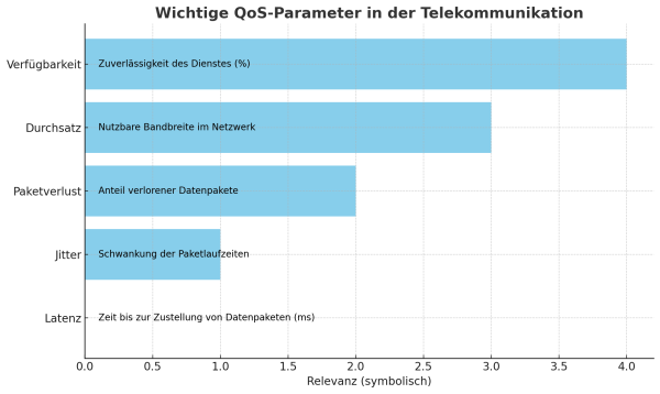 QoS Parameter QoS Parameter