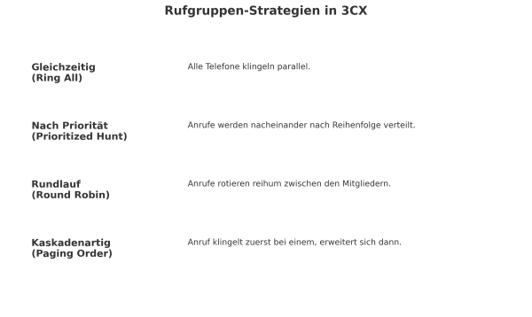 Rufgruppen Strategien in 3cx Rufgruppen Strategien in 3cx