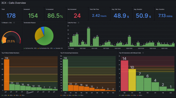 Hauptmerkmale des 3CX App-Plugins für Grafana Hauptmerkmale des 3CX App-Plugins für Grafana - 3CX Reporting mit KI