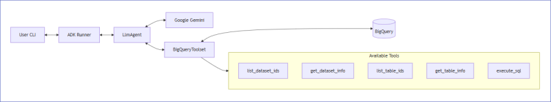 So funktioniert der Agent-BigQuery-Workflow