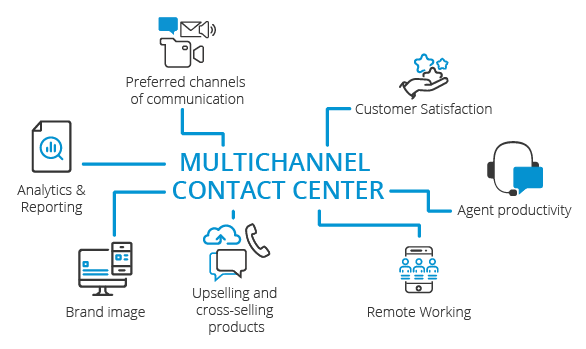 Multichannel Contact Center Multichannel Contact CenterMultichannel Contact Center